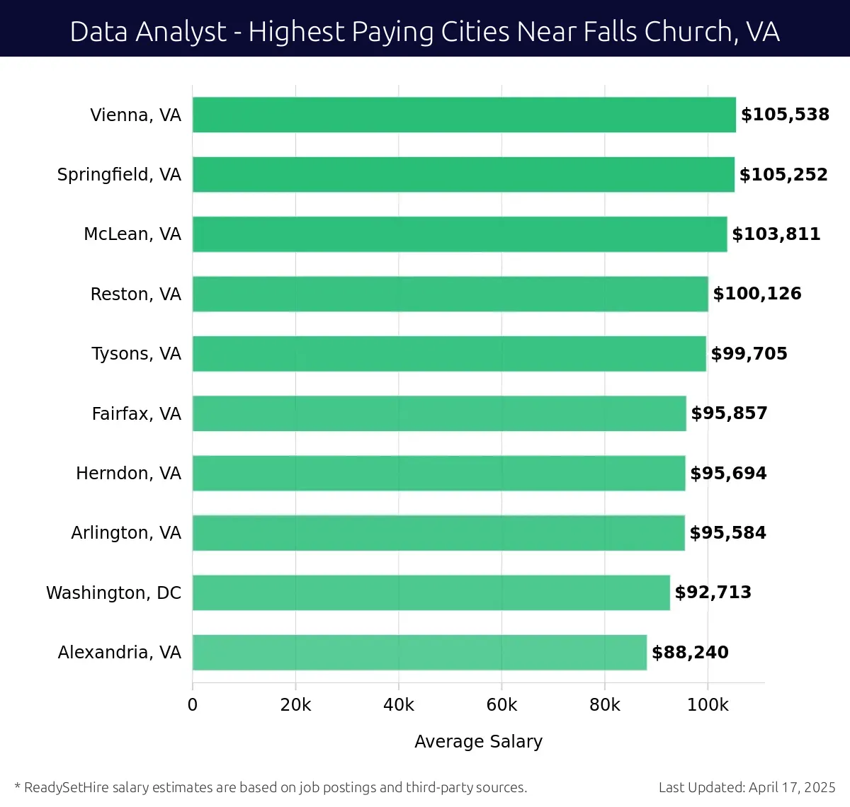 Graph displaying highest paying cities salaries for Data Analyst jobs near Falls Church, VA, highlighting Vienna, VA with the highest at $105,538 and Alexandria, VA with the lowest at $88,240.
