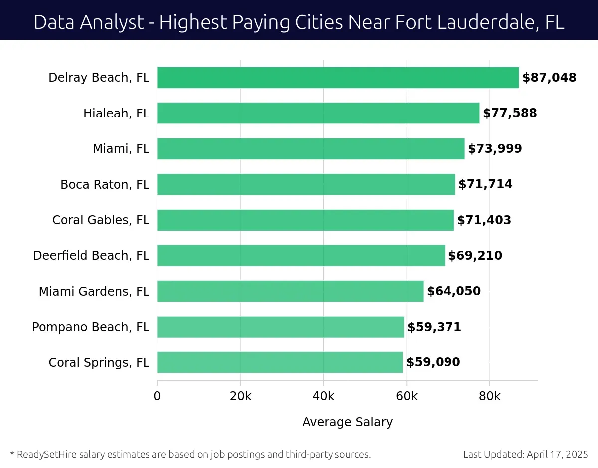 Graph displaying highest paying cities salaries for Data Analyst jobs near Fort Lauderdale, FL, highlighting Delray Beach, FL with the highest at $87,048 and Coral Springs, FL with the lowest at $59,090.
