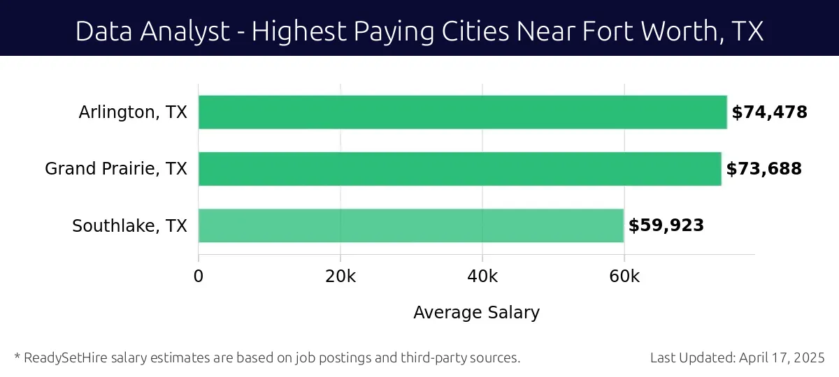 Graph displaying highest paying cities salaries for Data Analyst jobs near Fort Worth, TX, highlighting Arlington, TX with the highest at $74,478 and Southlake, TX with the lowest at $59,923.