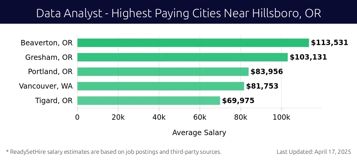 Graph displaying highest paying cities salaries for Data Analyst jobs near Hillsboro, OR, highlighting Beaverton, OR with the highest at $113,531 and Tigard, OR with the lowest at $69,975.