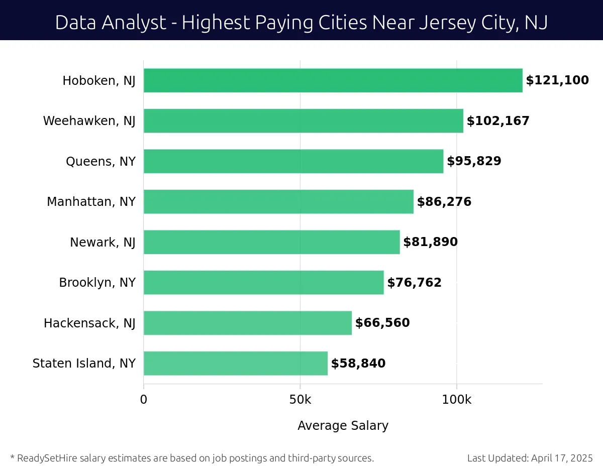 Graph displaying highest paying cities salaries for Data Analyst jobs near Jersey City, NJ, highlighting Hoboken, NJ with the highest at $121,100 and Staten Island, NY with the lowest at $58,840.