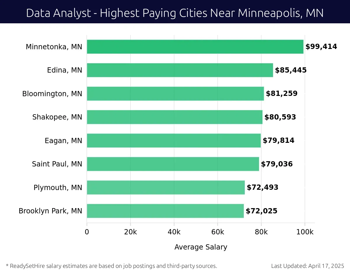 Graph displaying highest paying cities salaries for Data Analyst jobs near Minneapolis, MN, highlighting Minnetonka, MN with the highest at $99,414 and Brooklyn Park, MN with the lowest at $72,025.