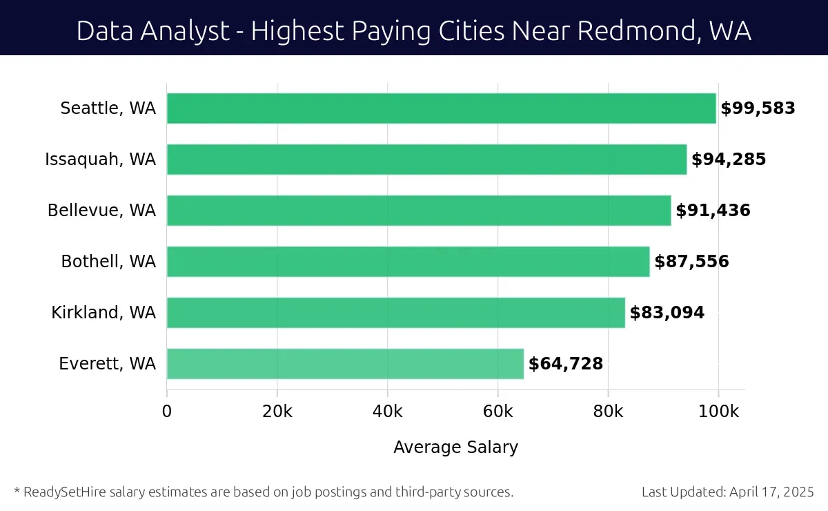 Graph displaying highest paying cities salaries for Data Analyst jobs near Redmond, WA, highlighting Seattle, WA with the highest at $99,583 and Everett, WA with the lowest at $64,728.