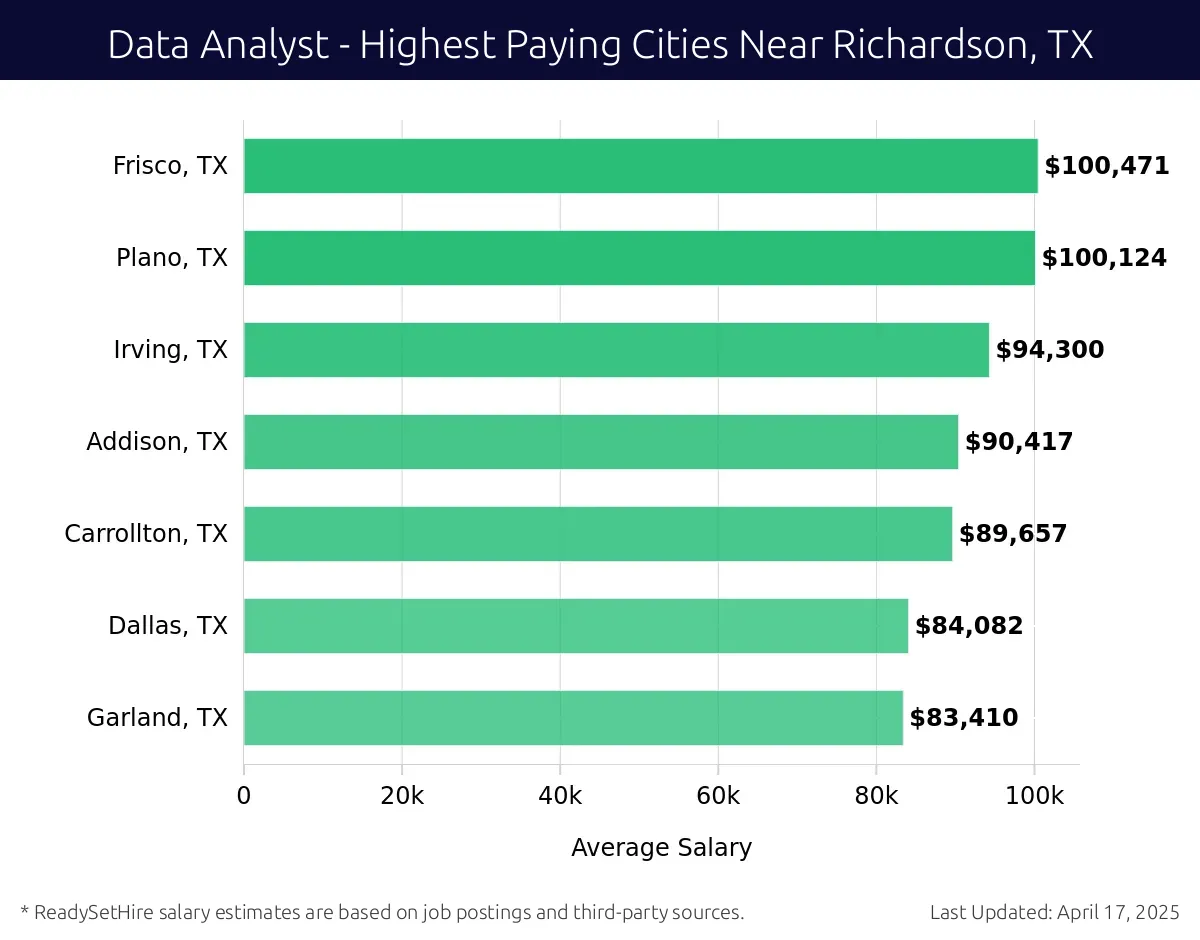 Graph displaying highest paying cities salaries for Data Analyst jobs near Richardson, TX, highlighting Frisco, TX with the highest at $100,471 and Garland, TX with the lowest at $83,410.