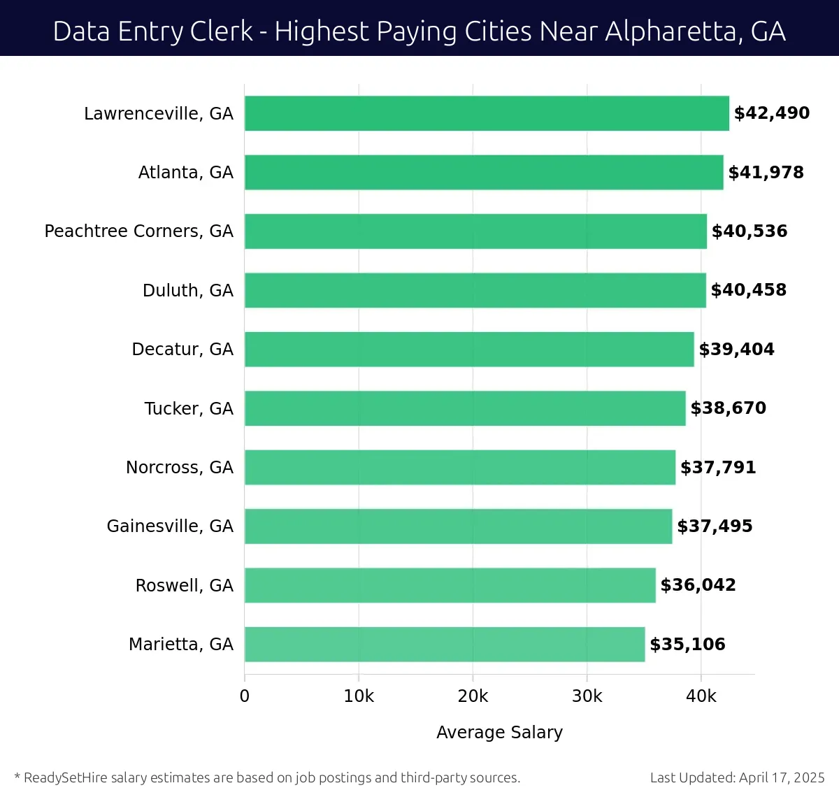 Graph displaying highest paying cities salaries for Data Entry Clerk jobs near Alpharetta, GA, highlighting Lawrenceville, GA with the highest at $42,490 and Marietta, GA with the lowest at $35,106.
