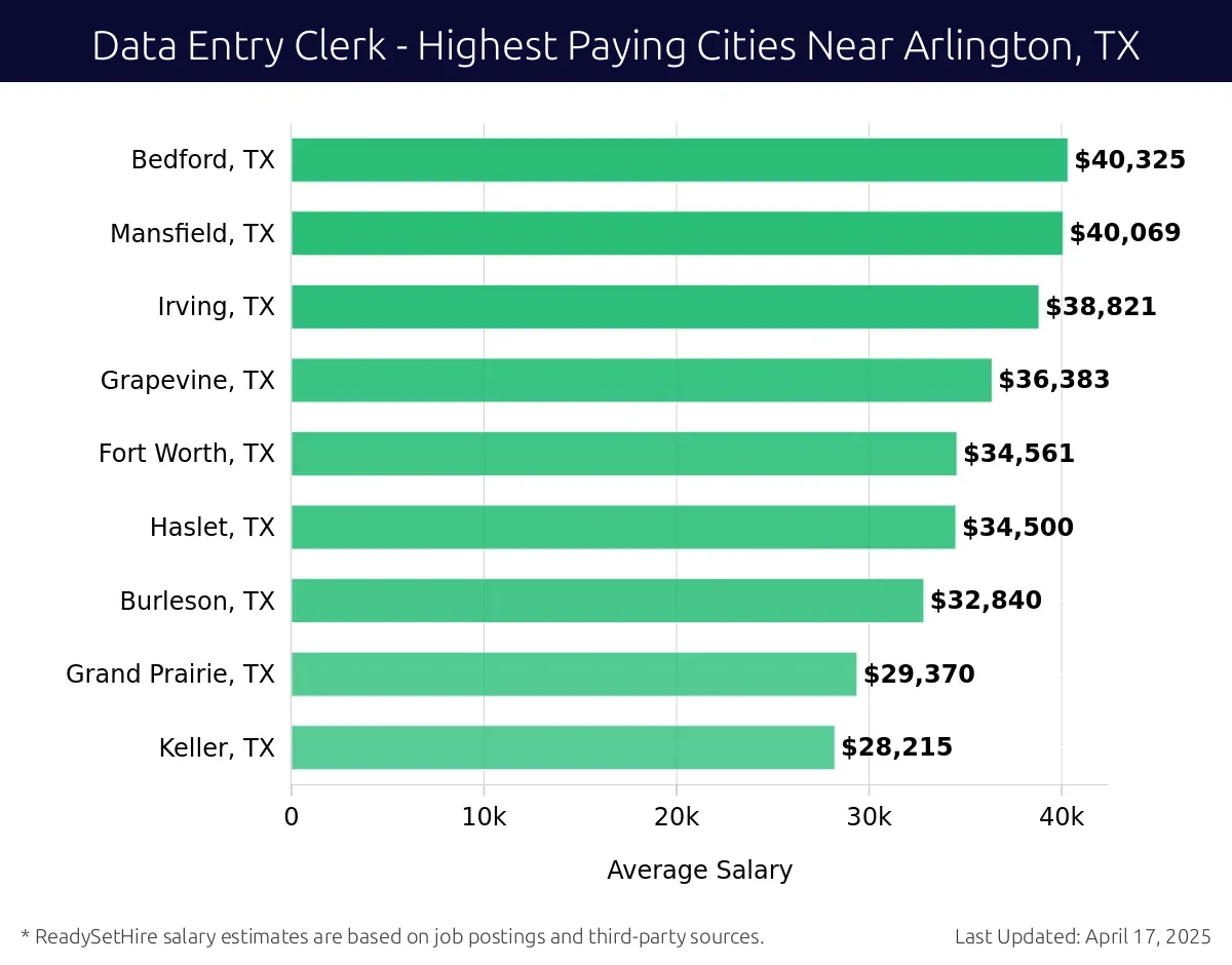 Graph displaying highest paying cities salaries for Data Entry Clerk jobs near Arlington, TX, highlighting Bedford, TX with the highest at $40,325 and Keller, TX with the lowest at $28,215.
