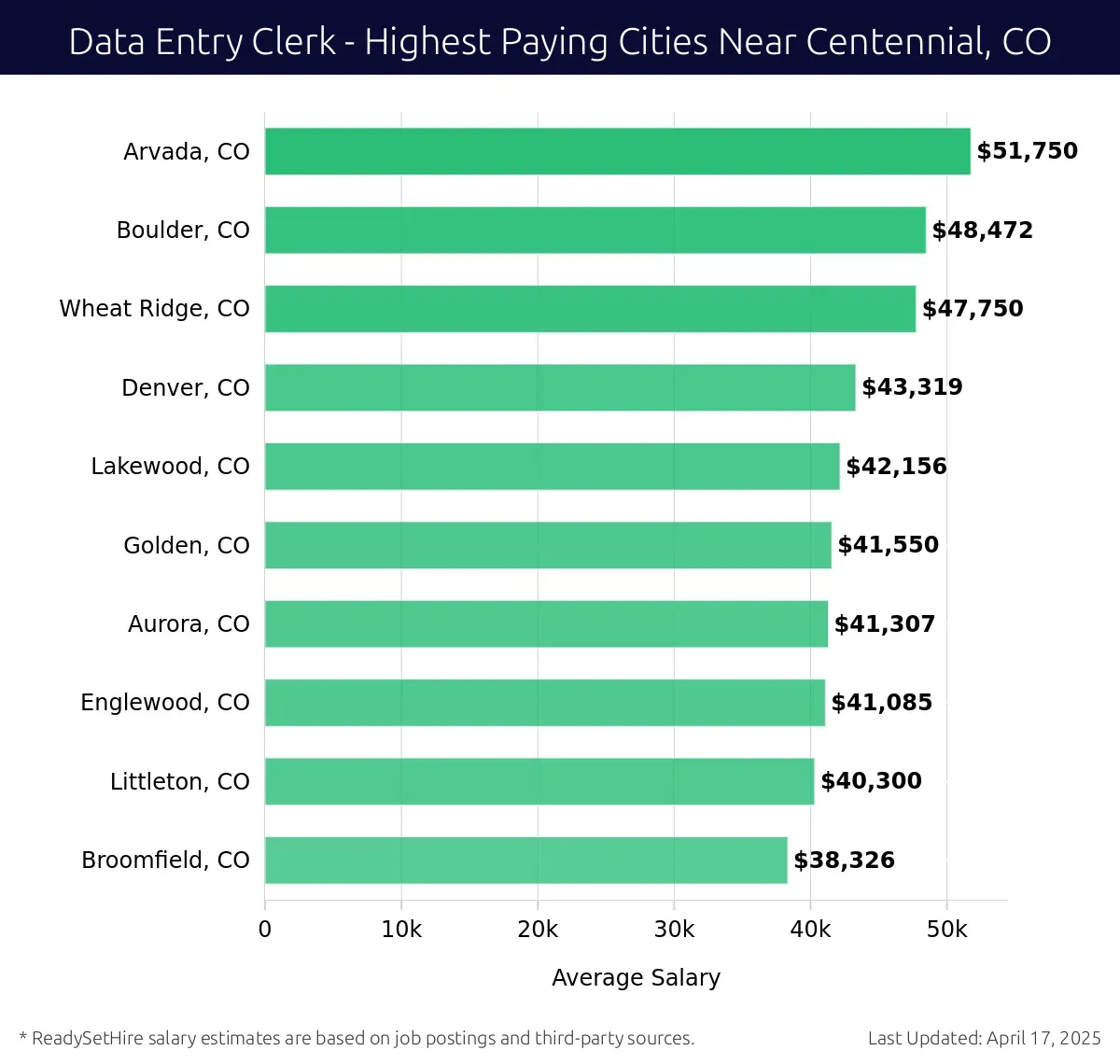 Graph displaying highest paying cities salaries for Data Entry Clerk jobs near Centennial, CO, highlighting Arvada, CO with the highest at $51,750 and Broomfield, CO with the lowest at $38,326.