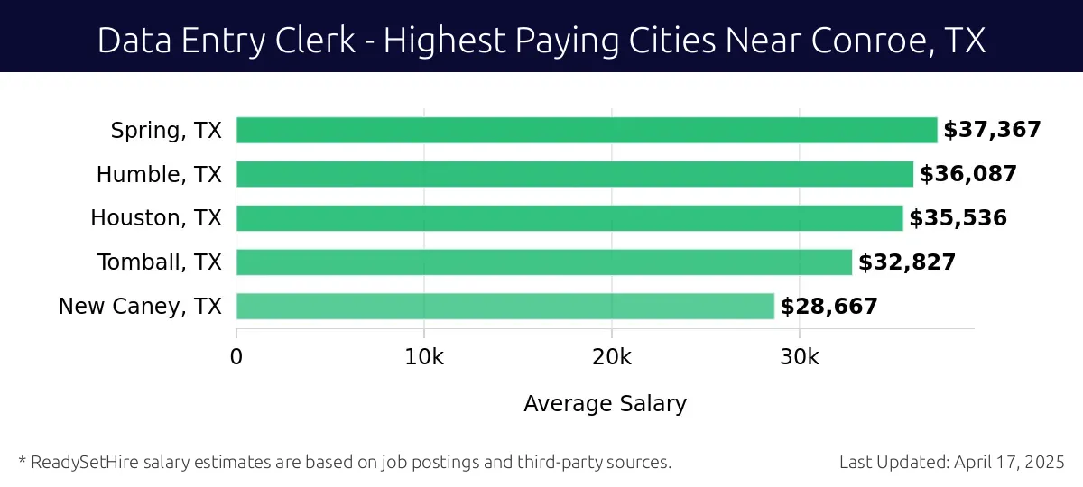 Graph displaying highest paying cities salaries for Data Entry Clerk jobs near Conroe, TX, highlighting Spring, TX with the highest at $37,367 and New Caney, TX with the lowest at $28,667.