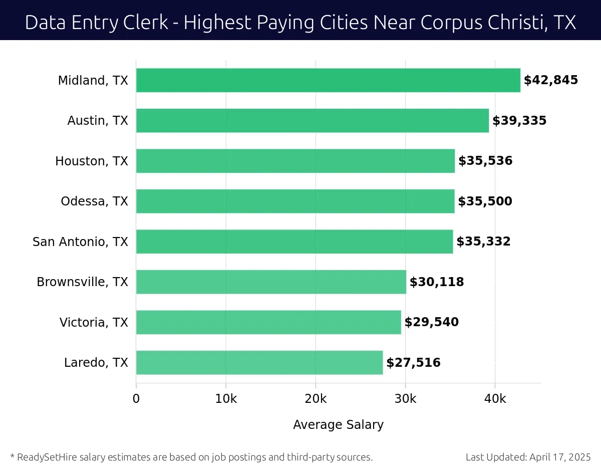 Graph displaying highest paying cities salaries for Data Entry Clerk jobs near Corpus Christi, TX, highlighting Midland, TX with the highest at $42,845 and Laredo, TX with the lowest at $27,516.