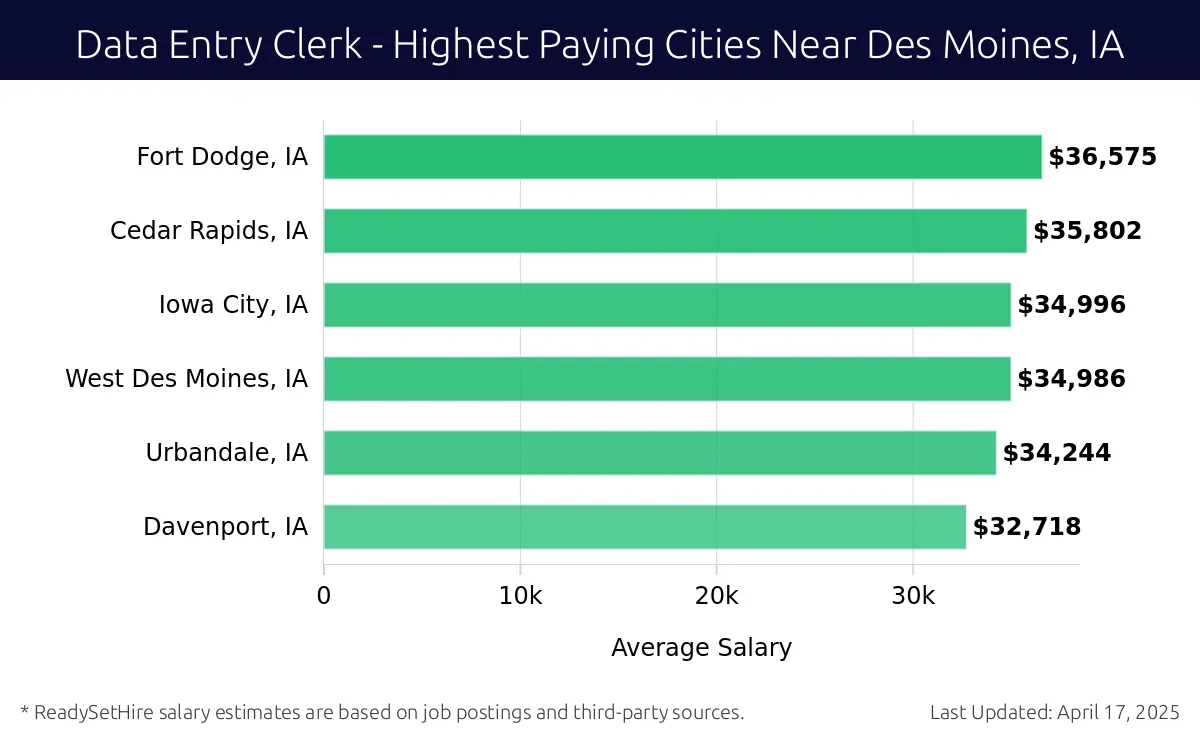Graph displaying highest paying cities salaries for Data Entry Clerk jobs near Des Moines, IA, highlighting Fort Dodge, IA with the highest at $36,575 and Davenport, IA with the lowest at $32,718.