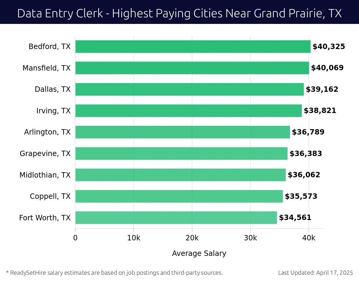 Graph displaying highest paying cities salaries for Data Entry Clerk jobs near Grand Prairie, TX, highlighting Bedford, TX with the highest at $40,325 and Fort Worth, TX with the lowest at $34,561.