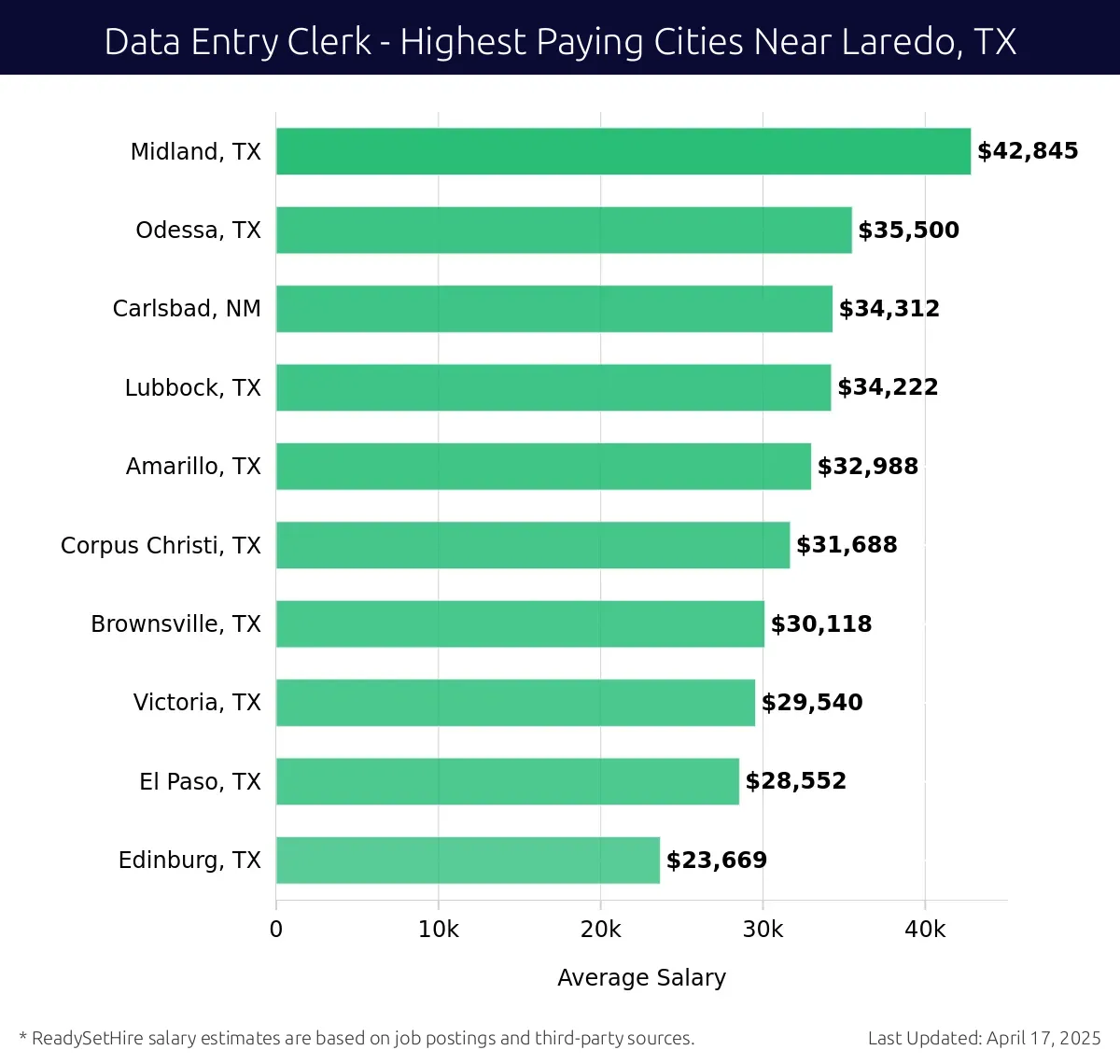 Graph displaying highest paying cities salaries for Data Entry Clerk jobs near Laredo, TX, highlighting Midland, TX with the highest at $42,845 and Edinburg, TX with the lowest at $23,669.