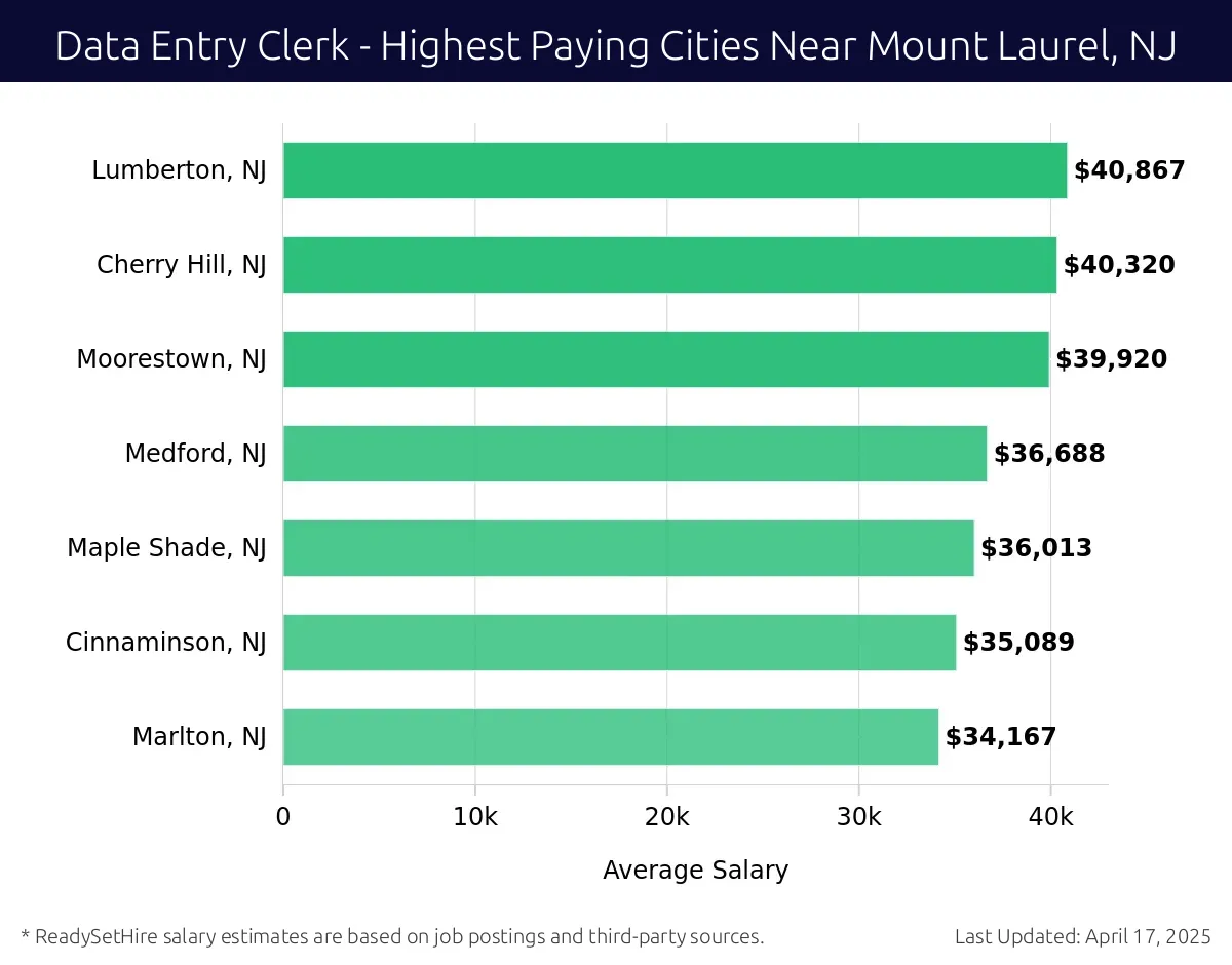 Graph displaying highest paying cities salaries for Data Entry Clerk jobs near Mount Laurel, NJ, highlighting Lumberton, NJ with the highest at $40,867 and Marlton, NJ with the lowest at $34,167.