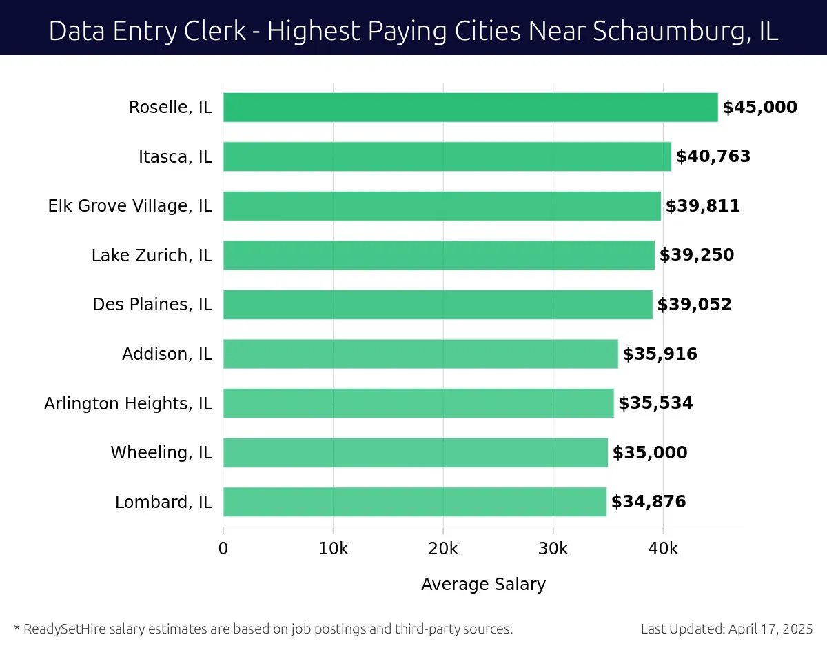 Graph displaying highest paying cities salaries for Data Entry Clerk jobs near Schaumburg, IL, highlighting Roselle, IL with the highest at $45,000 and Lombard, IL with the lowest at $34,876.