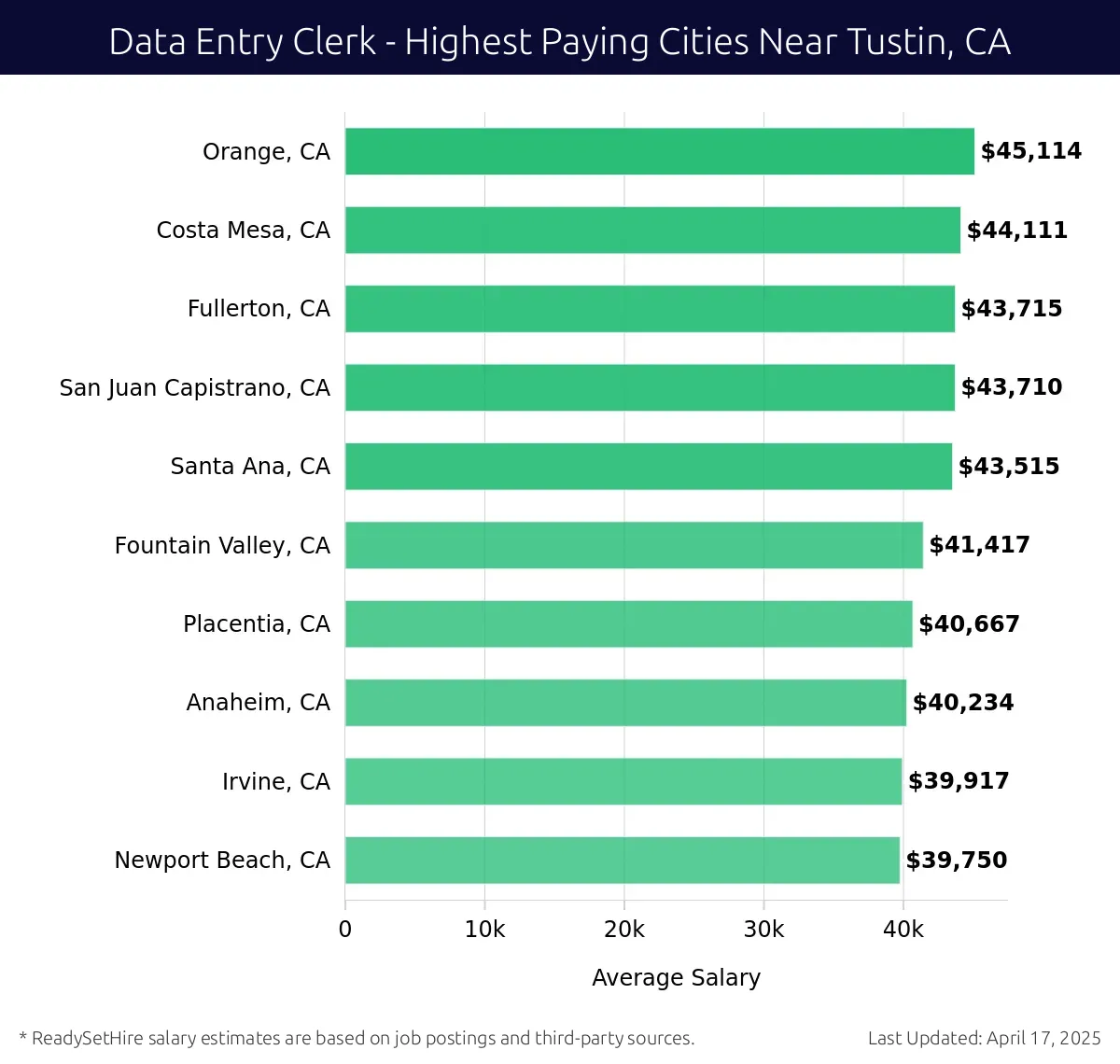 Graph displaying highest paying cities salaries for Data Entry Clerk jobs near Tustin, CA, highlighting Orange, CA with the highest at $45,114 and Newport Beach, CA with the lowest at $39,750.