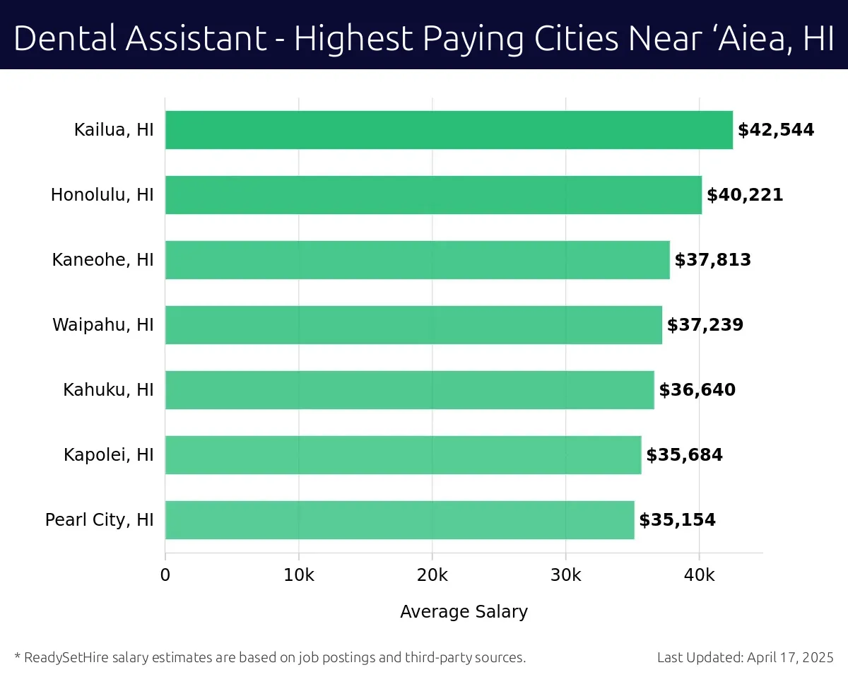 Graph displaying highest paying cities salaries for Dental Assistant jobs near ‘Aiea, HI, highlighting Kailua, HI with the highest at $42,544 and Pearl City, HI with the lowest at $35,154.