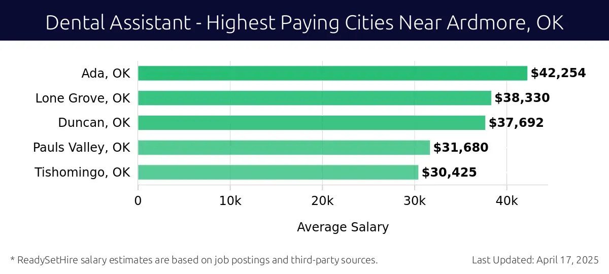 Graph displaying highest paying cities salaries for Dental Assistant jobs near Ardmore, OK, highlighting Ada, OK with the highest at $42,254 and Tishomingo, OK with the lowest at $30,425.
