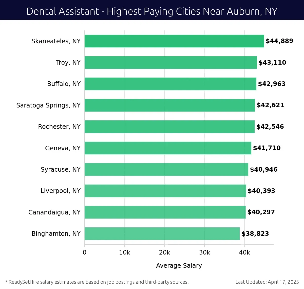 Graph displaying highest paying cities salaries for Dental Assistant jobs near Auburn, NY, highlighting Skaneateles, NY with the highest at $44,889 and Binghamton, NY with the lowest at $38,823.