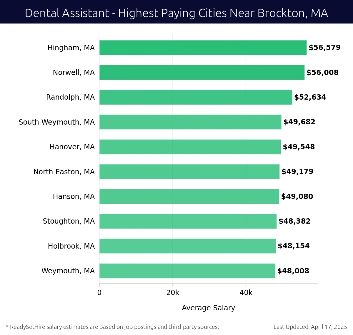 Graph displaying highest paying cities salaries for Dental Assistant jobs near Brockton, MA, highlighting Hingham, MA with the highest at $56,579 and Weymouth, MA with the lowest at $48,008.