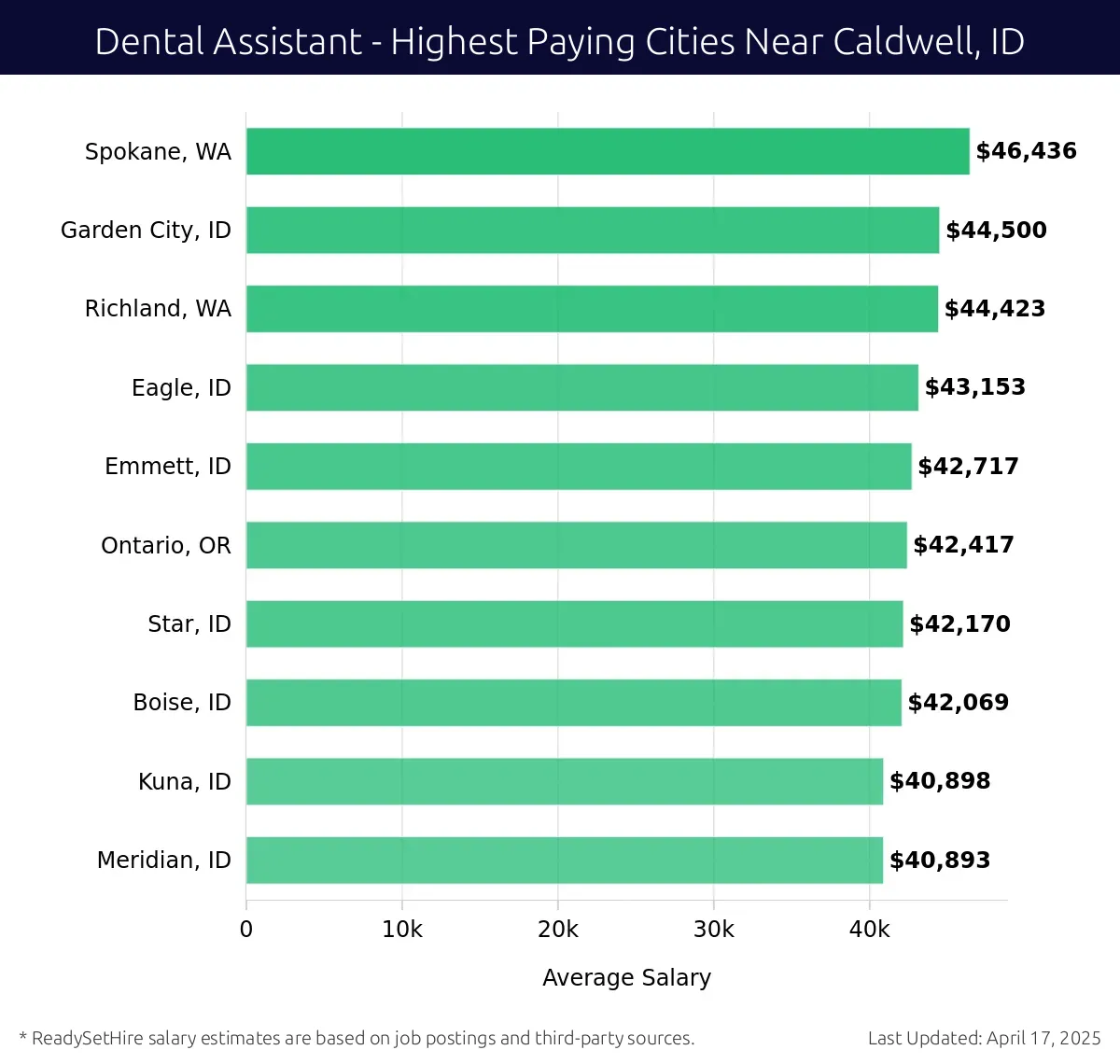 Graph displaying highest paying cities salaries for Dental Assistant jobs near Caldwell, ID, highlighting Spokane, WA with the highest at $46,436 and Meridian, ID with the lowest at $40,893.