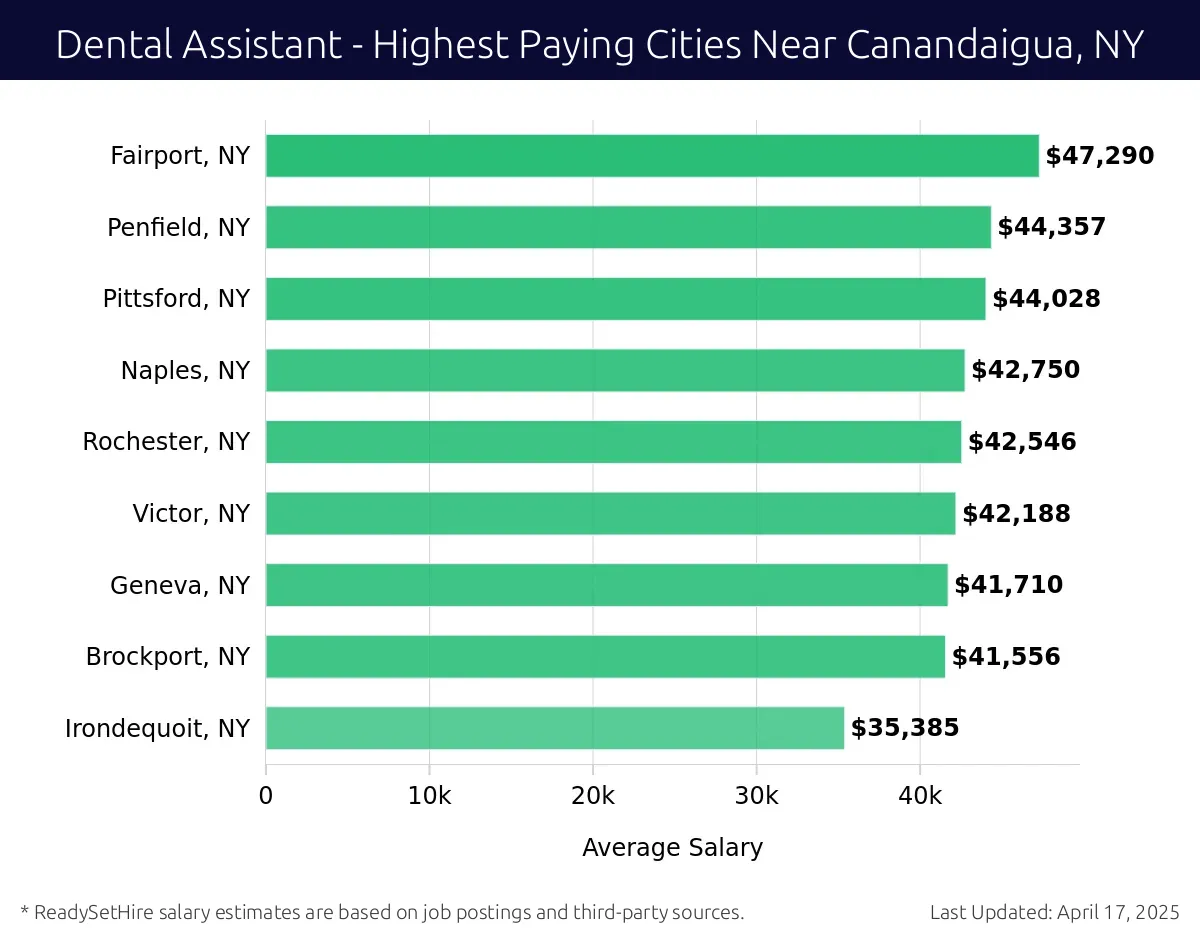 Graph displaying highest paying cities salaries for Dental Assistant jobs near Canandaigua, NY, highlighting Fairport, NY with the highest at $47,290 and Irondequoit, NY with the lowest at $35,385.