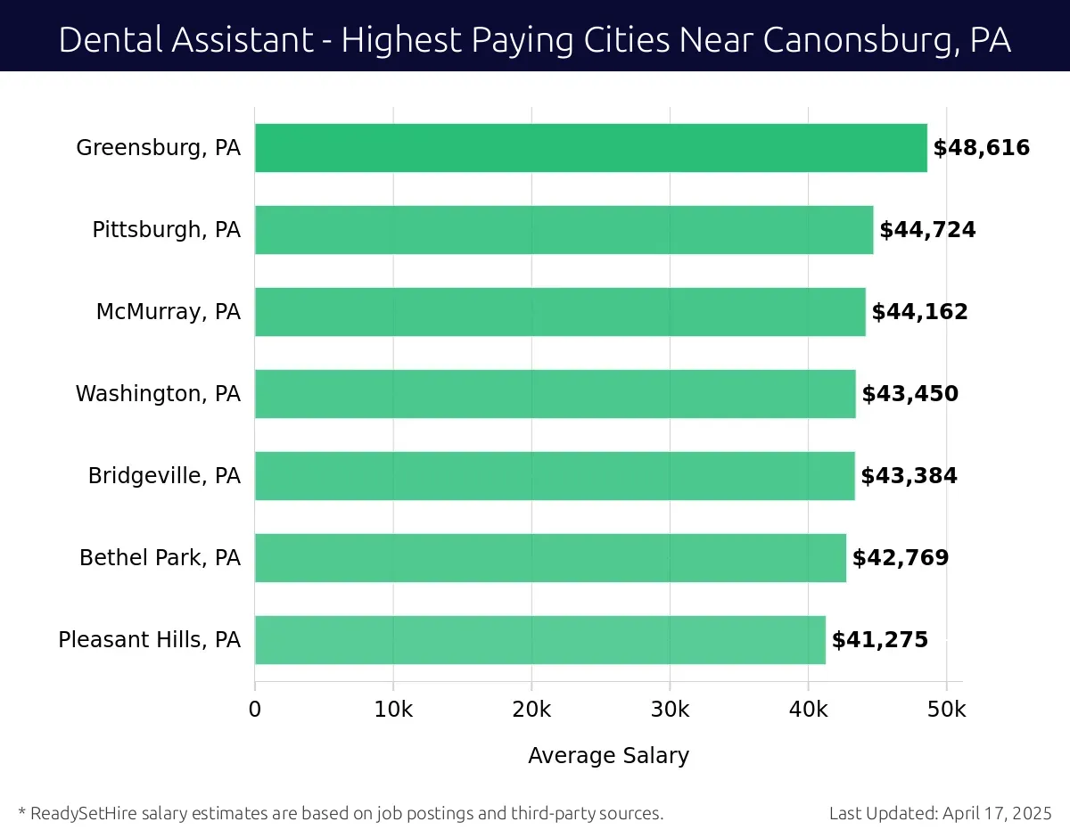 Graph displaying highest paying cities salaries for Dental Assistant jobs near Canonsburg, PA, highlighting Greensburg, PA with the highest at $48,616 and Pleasant Hills, PA with the lowest at $41,275.