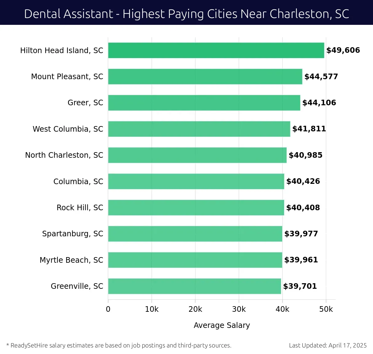 Graph displaying highest paying cities salaries for Dental Assistant jobs near Charleston, SC, highlighting Hilton Head Island, SC with the highest at $49,606 and Greenville, SC with the lowest at $39,701.