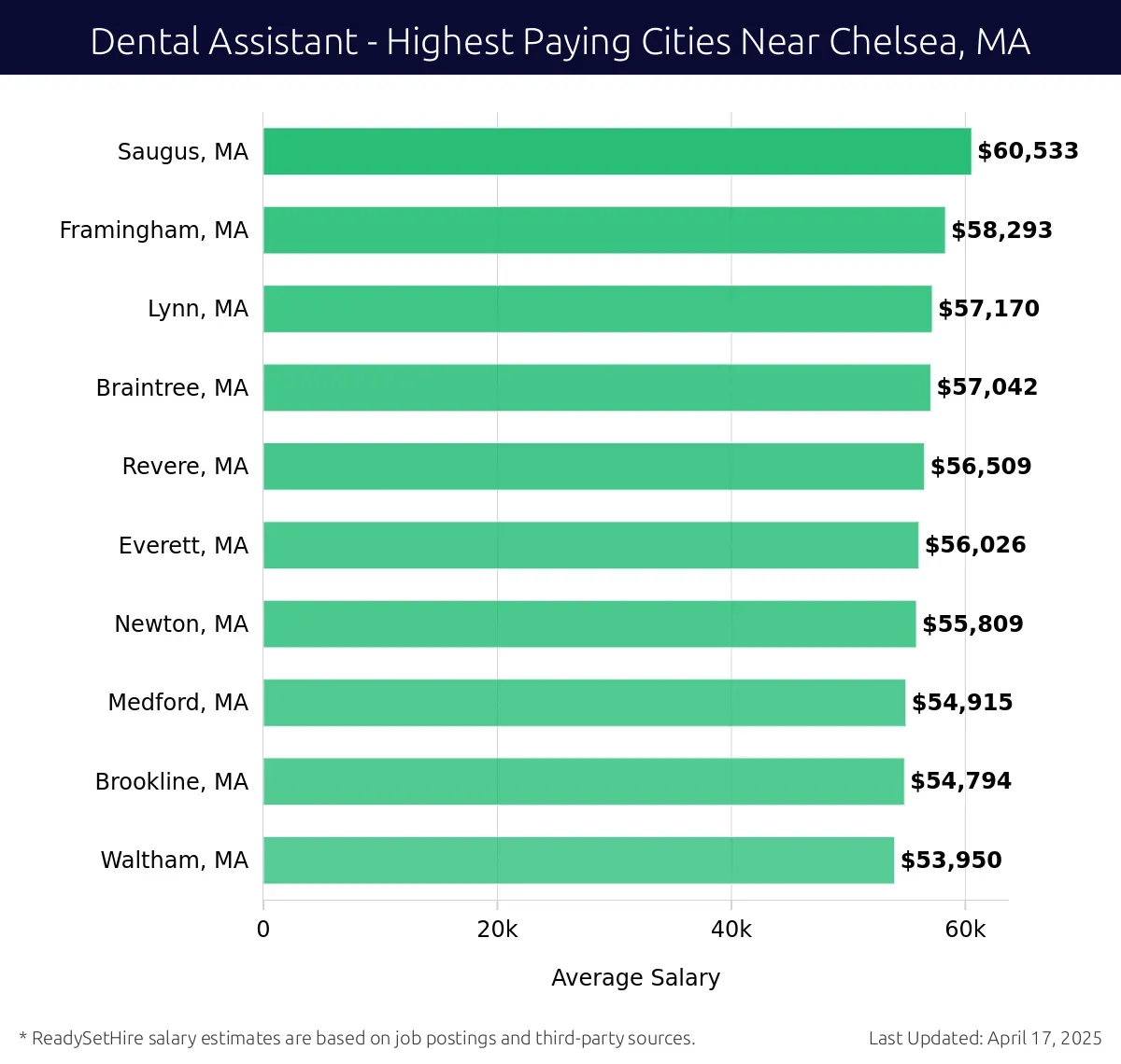 Graph displaying highest paying cities salaries for Dental Assistant jobs near Chelsea, MA, highlighting Saugus, MA with the highest at $60,533 and Waltham, MA with the lowest at $53,950.