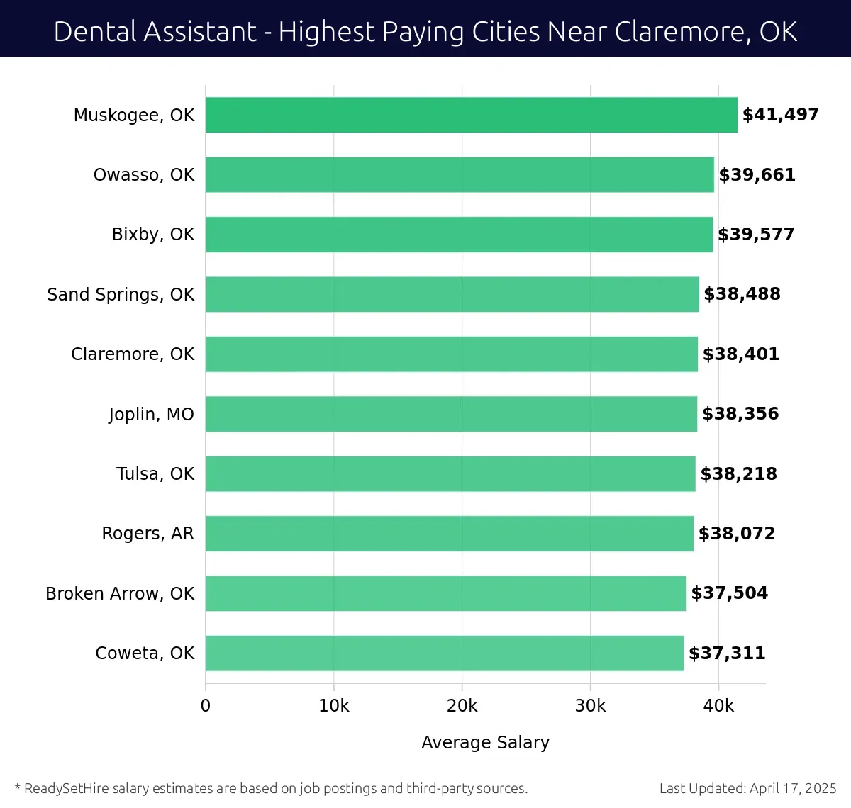 Graph displaying highest paying cities salaries for Dental Assistant jobs near Claremore, OK, highlighting Muskogee, OK with the highest at $41,497 and Coweta, OK with the lowest at $37,311.