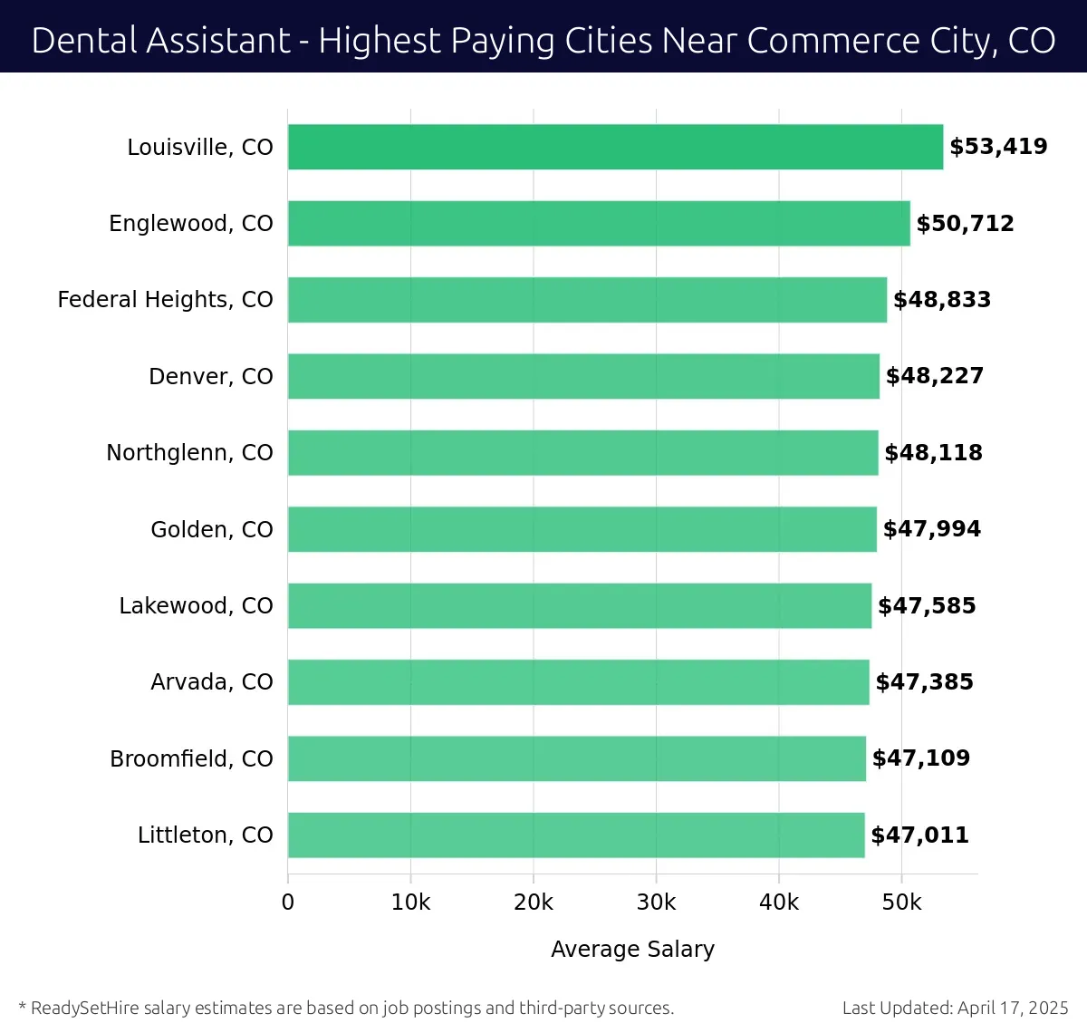 Graph displaying highest paying cities salaries for Dental Assistant jobs near Commerce City, CO, highlighting Louisville, CO with the highest at $53,419 and Littleton, CO with the lowest at $47,011.