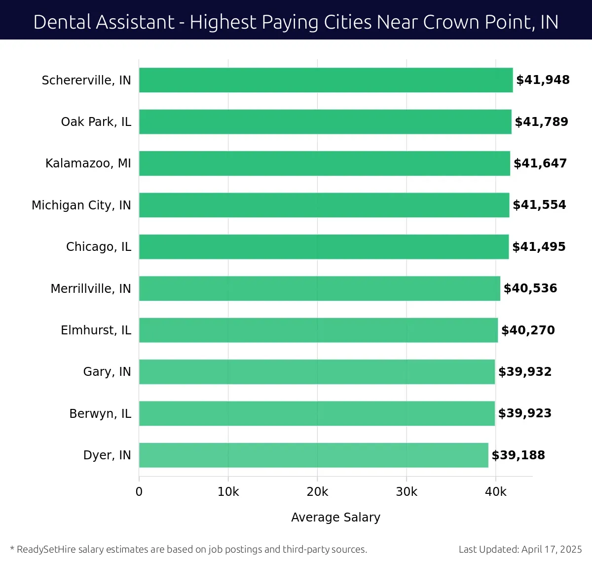 Graph displaying highest paying cities salaries for Dental Assistant jobs near Crown Point, IN, highlighting Schererville, IN with the highest at $41,948 and Dyer, IN with the lowest at $39,188.