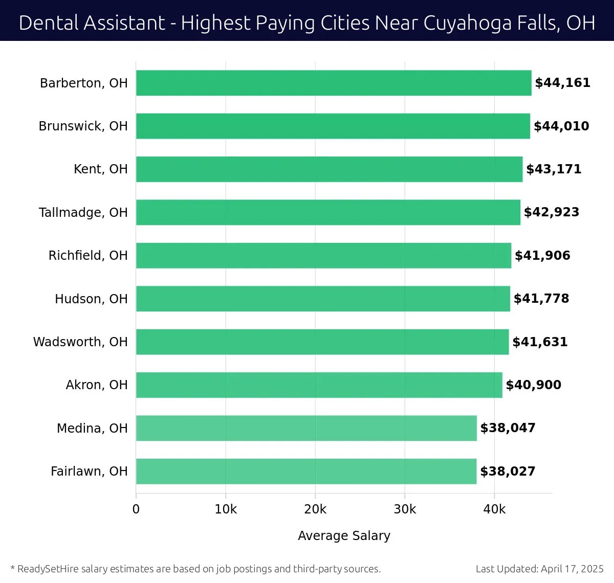 Graph displaying highest paying cities salaries for Dental Assistant jobs near Cuyahoga Falls, OH, highlighting Barberton, OH with the highest at $44,161 and Fairlawn, OH with the lowest at $38,027.
