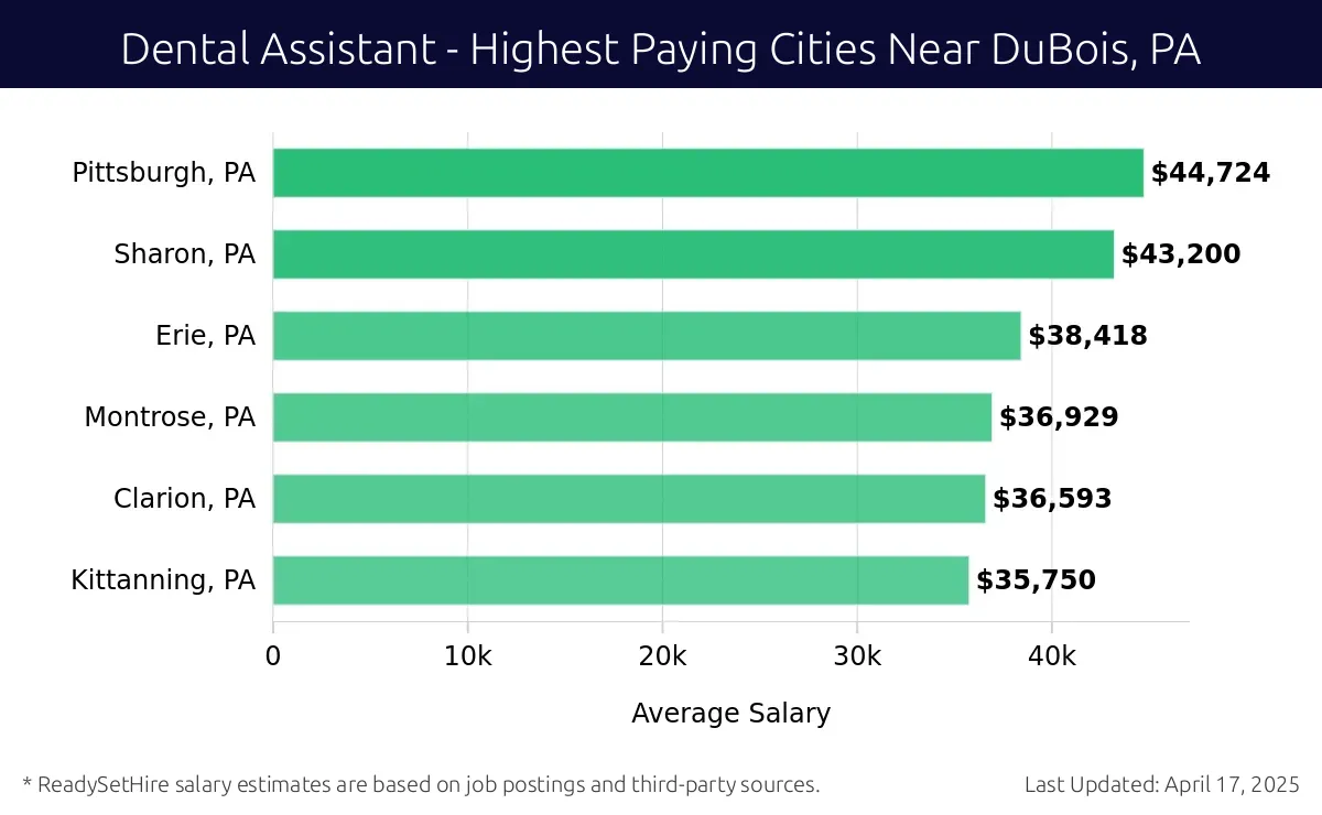 Graph displaying highest paying cities salaries for Dental Assistant jobs near DuBois, PA, highlighting Pittsburgh, PA with the highest at $44,724 and Kittanning, PA with the lowest at $35,750.