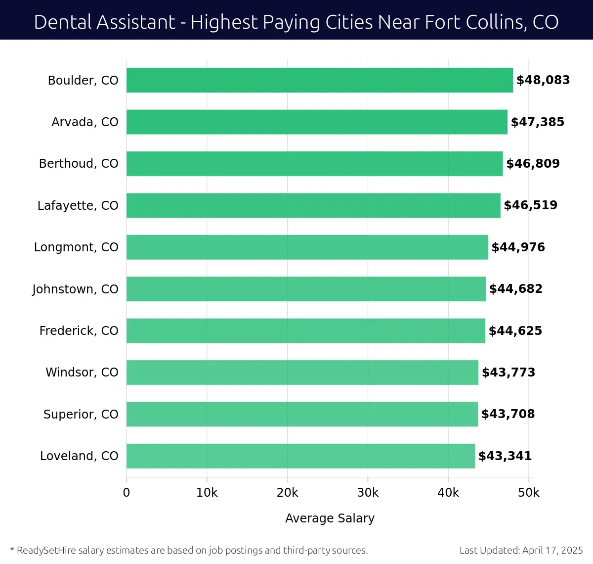 Graph displaying highest paying cities salaries for Dental Assistant jobs near Fort Collins, CO, highlighting Boulder, CO with the highest at $48,083 and Loveland, CO with the lowest at $43,341.