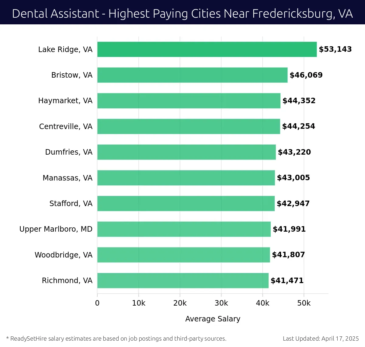 Graph displaying highest paying cities salaries for Dental Assistant jobs near Fredericksburg, VA, highlighting Lake Ridge, VA with the highest at $53,143 and Richmond, VA with the lowest at $41,471.