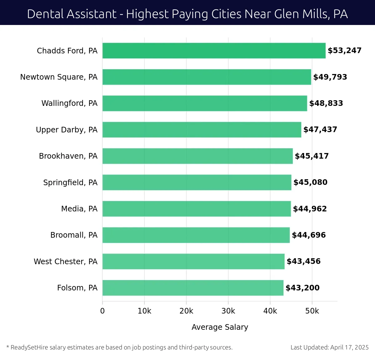 Graph displaying highest paying cities salaries for Dental Assistant jobs near Glen Mills, PA, highlighting Chadds Ford, PA with the highest at $53,247 and Folsom, PA with the lowest at $43,200.