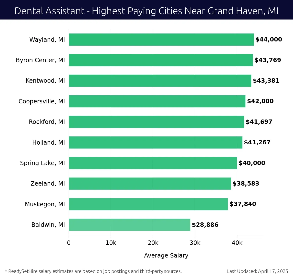 Graph displaying highest paying cities salaries for Dental Assistant jobs near Grand Haven, MI, highlighting Wayland, MI with the highest at $44,000 and Baldwin, MI with the lowest at $28,886.