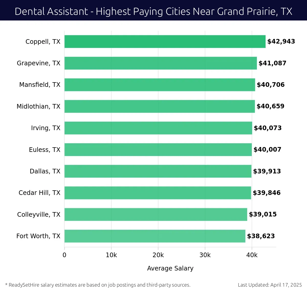 Graph displaying highest paying cities salaries for Dental Assistant jobs near Grand Prairie, TX, highlighting Coppell, TX with the highest at $42,943 and Fort Worth, TX with the lowest at $38,623.