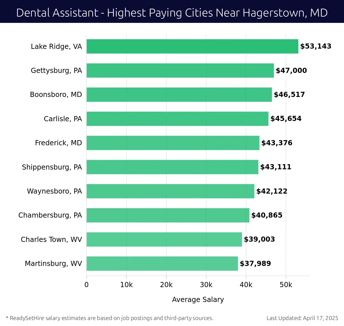 Graph displaying highest paying cities salaries for Dental Assistant jobs near Hagerstown, MD, highlighting Lake Ridge, VA with the highest at $53,143 and Martinsburg, WV with the lowest at $37,989.