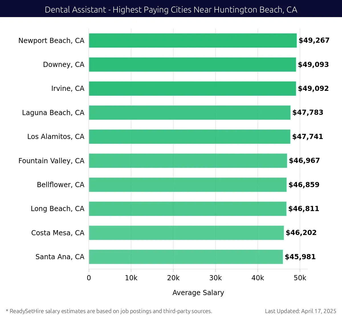 Graph displaying highest paying cities salaries for Dental Assistant jobs near Huntington Beach, CA, highlighting Newport Beach, CA with the highest at $49,267 and Santa Ana, CA with the lowest at $45,981.