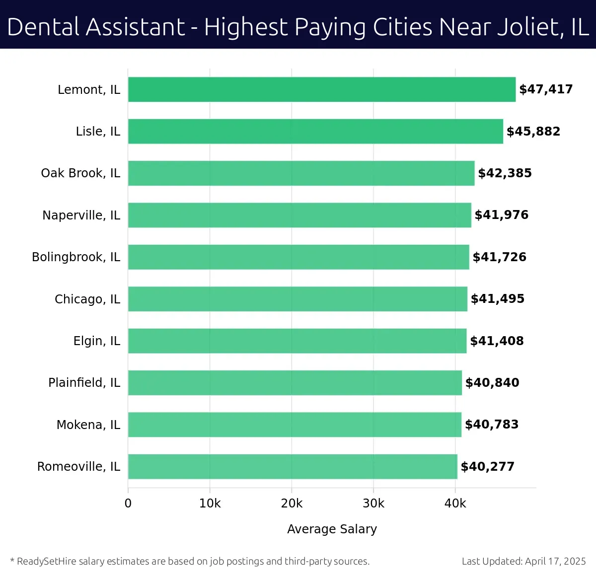 Graph displaying highest paying cities salaries for Dental Assistant jobs near Joliet, IL, highlighting Lemont, IL with the highest at $47,417 and Romeoville, IL with the lowest at $40,277.
