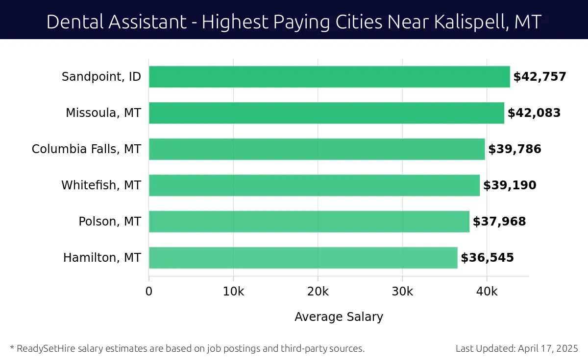 Graph displaying highest paying cities salaries for Dental Assistant jobs near Kalispell, MT, highlighting Sandpoint, ID with the highest at $42,757 and Hamilton, MT with the lowest at $36,545.