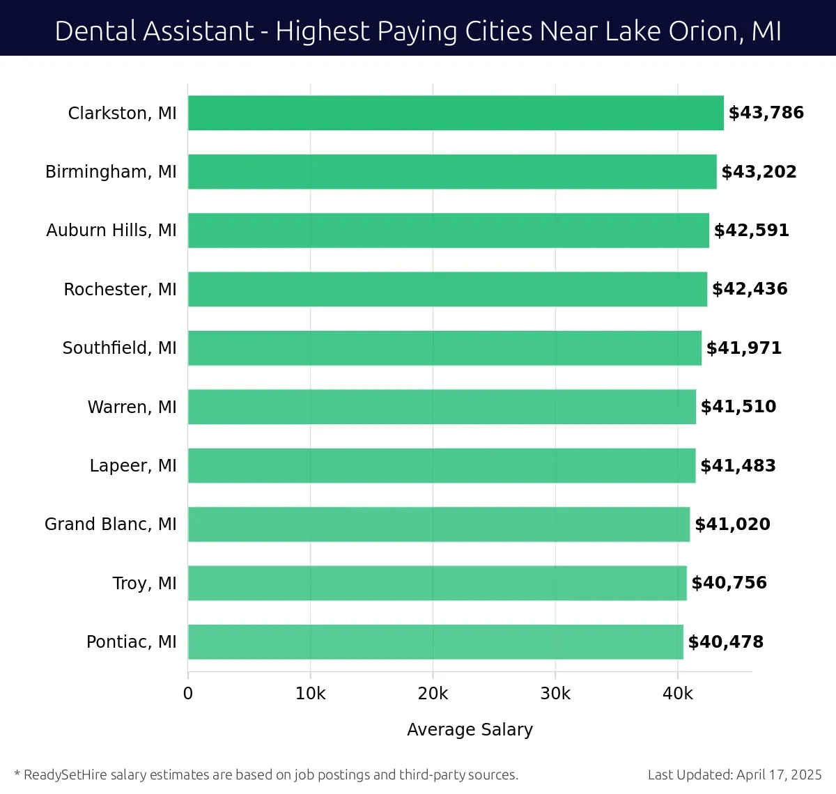 Graph displaying highest paying cities salaries for Dental Assistant jobs near Lake Orion, MI, highlighting Clarkston, MI with the highest at $43,786 and Pontiac, MI with the lowest at $40,478.