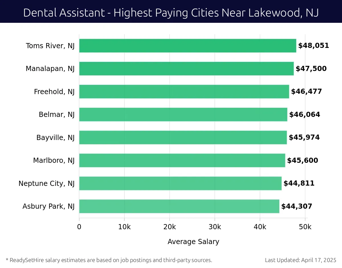 Graph displaying highest paying cities salaries for Dental Assistant jobs near Lakewood, NJ, highlighting Toms River, NJ with the highest at $48,051 and Asbury Park, NJ with the lowest at $44,307.