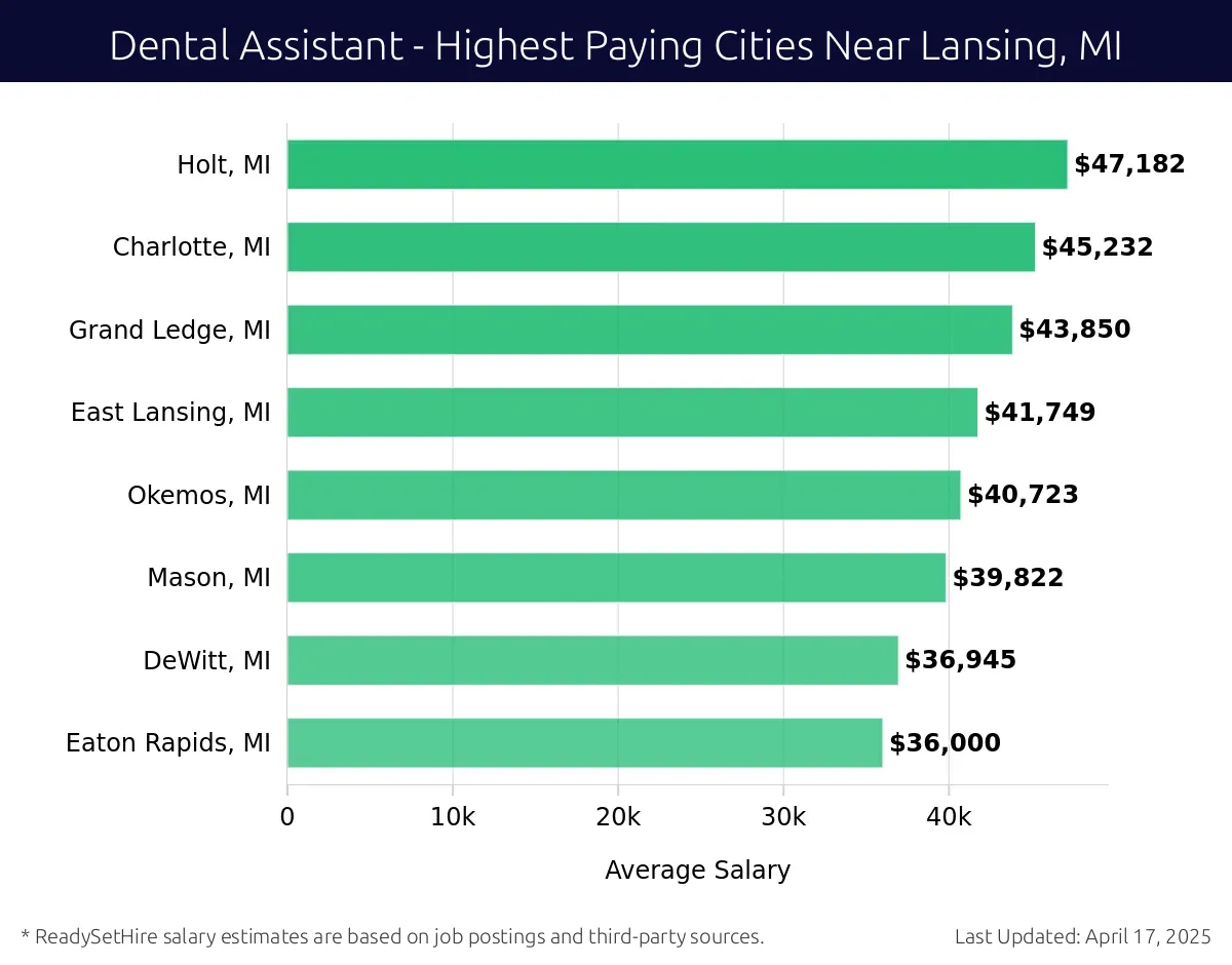 Graph displaying highest paying cities salaries for Dental Assistant jobs near Lansing, MI, highlighting Holt, MI with the highest at $47,182 and Eaton Rapids, MI with the lowest at $36,000.