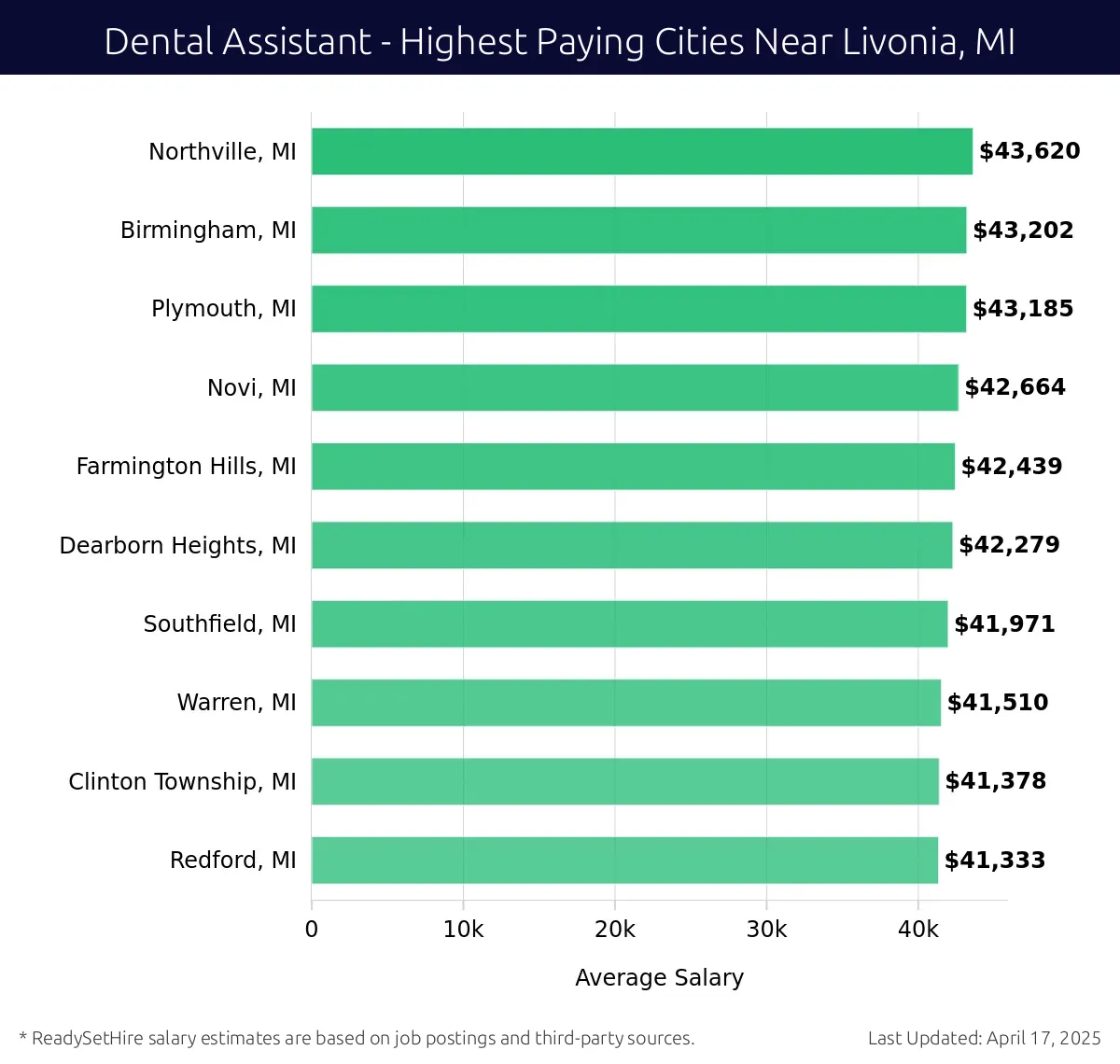 Graph displaying highest paying cities salaries for Dental Assistant jobs near Livonia, MI, highlighting Northville, MI with the highest at $43,620 and Redford, MI with the lowest at $41,333.