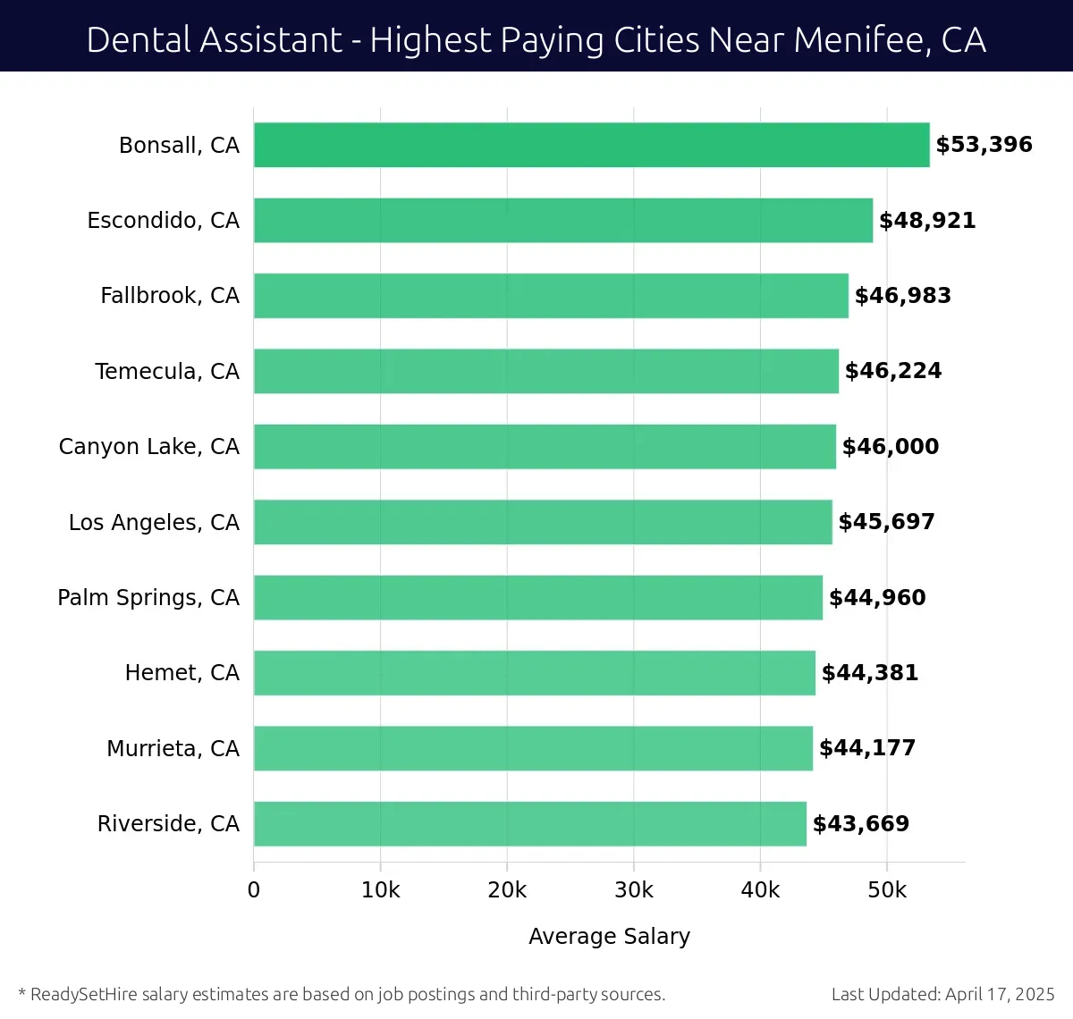 Graph displaying highest paying cities salaries for Dental Assistant jobs near Menifee, CA, highlighting Bonsall, CA with the highest at $53,396 and Riverside, CA with the lowest at $43,669.