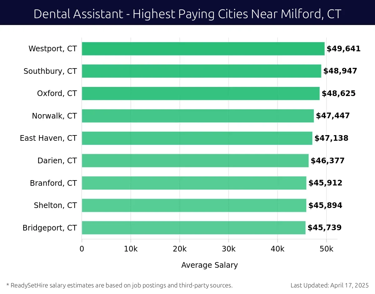 Graph displaying highest paying cities salaries for Dental Assistant jobs near Milford, CT, highlighting Greenwich, CT with the highest at $49,641 and Bridgeport, CT with the lowest at $45,739.
