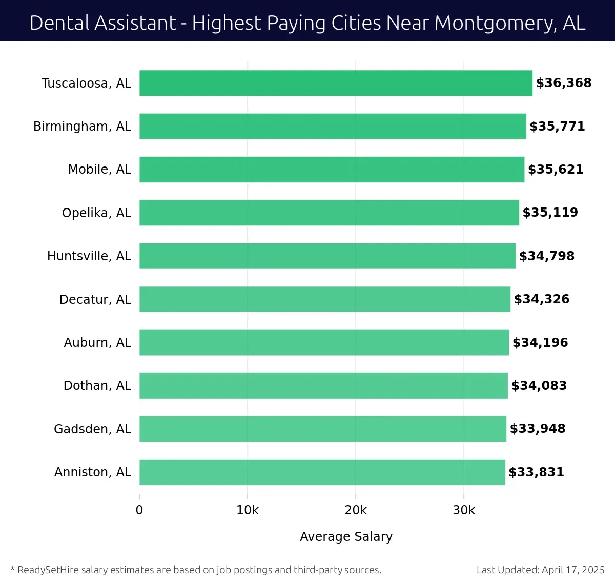 Graph displaying highest paying cities salaries for Dental Assistant jobs near Montgomery, AL, highlighting Tuscaloosa, AL with the highest at $36,368 and Anniston, AL with the lowest at $33,831.