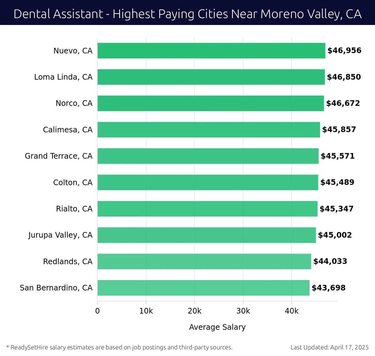 Graph displaying highest paying cities salaries for Dental Assistant jobs near Moreno Valley, CA, highlighting Nuevo, CA with the highest at $46,956 and San Bernardino, CA with the lowest at $43,698.